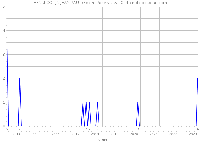 HENRI COLIJN JEAN PAUL (Spain) Page visits 2024 