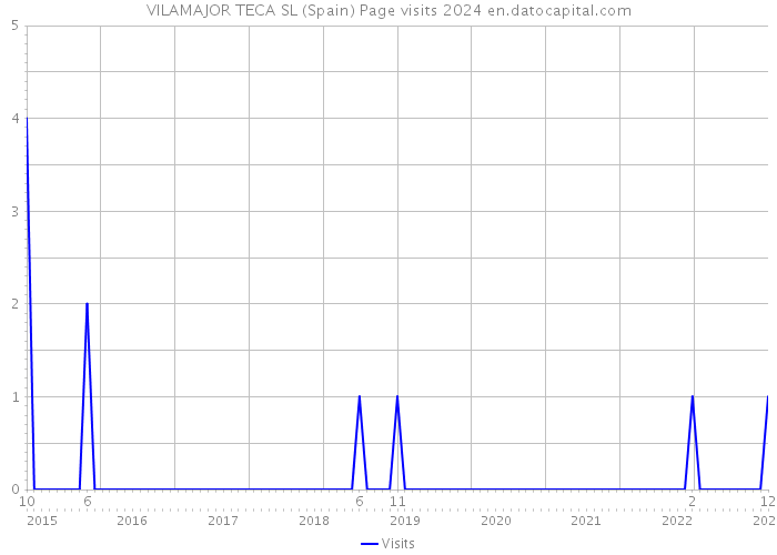 VILAMAJOR TECA SL (Spain) Page visits 2024 