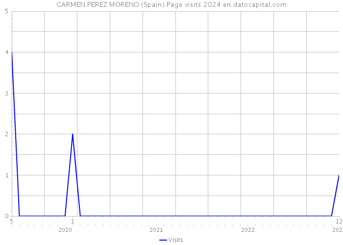 CARMEN PEREZ MORENO (Spain) Page visits 2024 