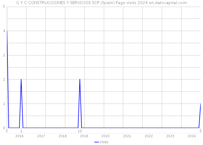 G Y C CONSTRUCCIONES Y SERVICIOS SCP (Spain) Page visits 2024 