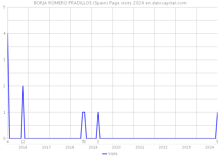 BORJA ROMERO PRADILLOS (Spain) Page visits 2024 
