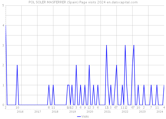 POL SOLER MASFERRER (Spain) Page visits 2024 
