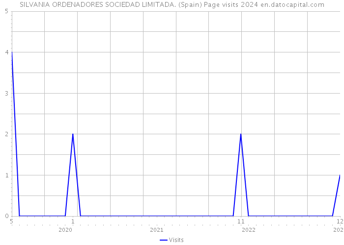 SILVANIA ORDENADORES SOCIEDAD LIMITADA. (Spain) Page visits 2024 