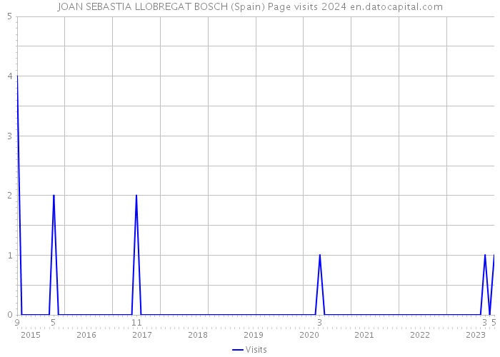 JOAN SEBASTIA LLOBREGAT BOSCH (Spain) Page visits 2024 