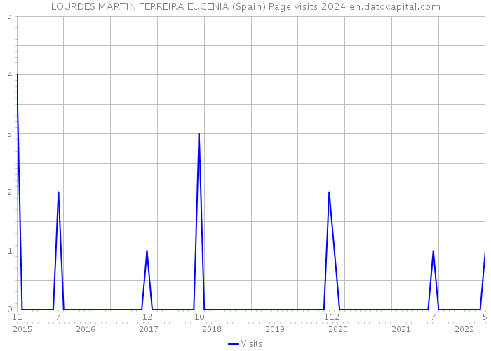 LOURDES MARTIN FERREIRA EUGENIA (Spain) Page visits 2024 