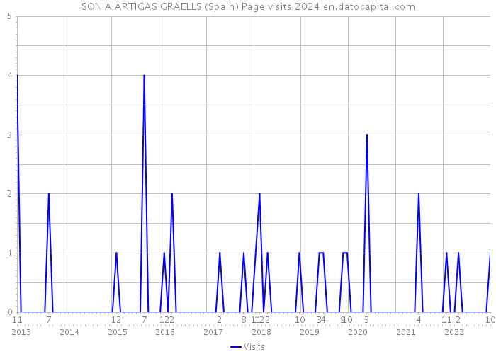 SONIA ARTIGAS GRAELLS (Spain) Page visits 2024 