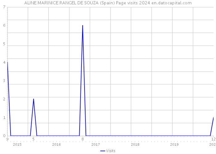 ALINE MARINICE RANGEL DE SOUZA (Spain) Page visits 2024 
