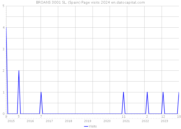 BROANS 3001 SL. (Spain) Page visits 2024 