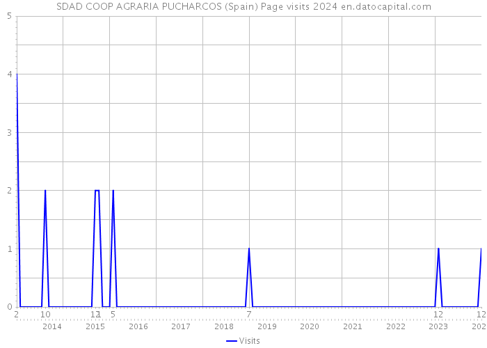 SDAD COOP AGRARIA PUCHARCOS (Spain) Page visits 2024 