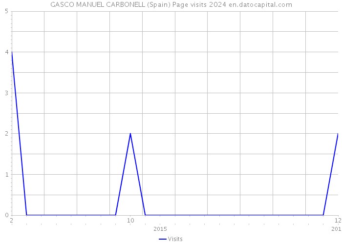 GASCO MANUEL CARBONELL (Spain) Page visits 2024 