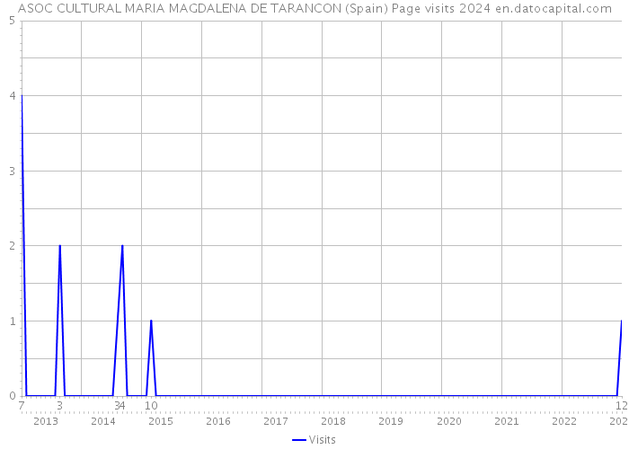 ASOC CULTURAL MARIA MAGDALENA DE TARANCON (Spain) Page visits 2024 
