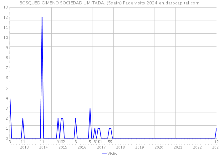 BOSQUED GIMENO SOCIEDAD LIMITADA. (Spain) Page visits 2024 