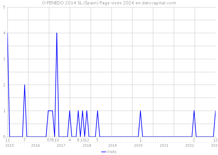 O PENEDO 2014 SL (Spain) Page visits 2024 
