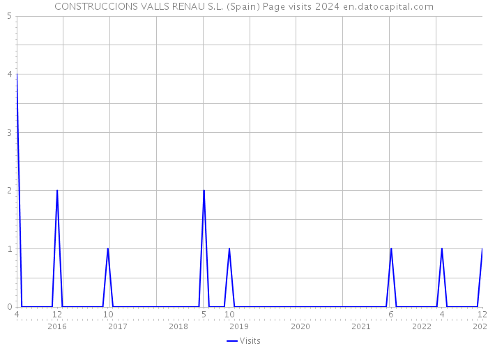 CONSTRUCCIONS VALLS RENAU S.L. (Spain) Page visits 2024 