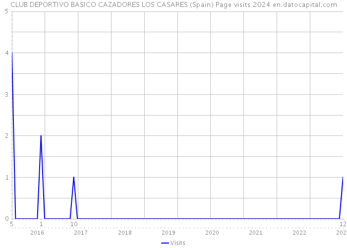 CLUB DEPORTIVO BASICO CAZADORES LOS CASARES (Spain) Page visits 2024 