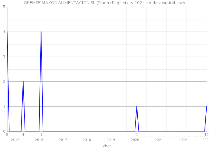 OREMPE MAYOR ALIMENTACION SL (Spain) Page visits 2024 