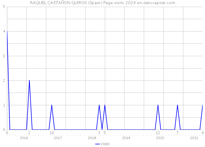 RAQUEL CASTAÑON QUIROS (Spain) Page visits 2024 