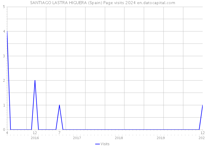 SANTIAGO LASTRA HIGUERA (Spain) Page visits 2024 