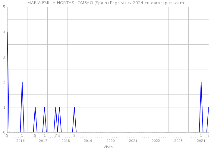 MARIA EMILIA HORTAS LOMBAO (Spain) Page visits 2024 