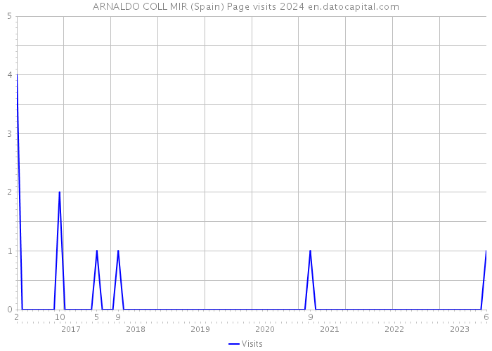 ARNALDO COLL MIR (Spain) Page visits 2024 