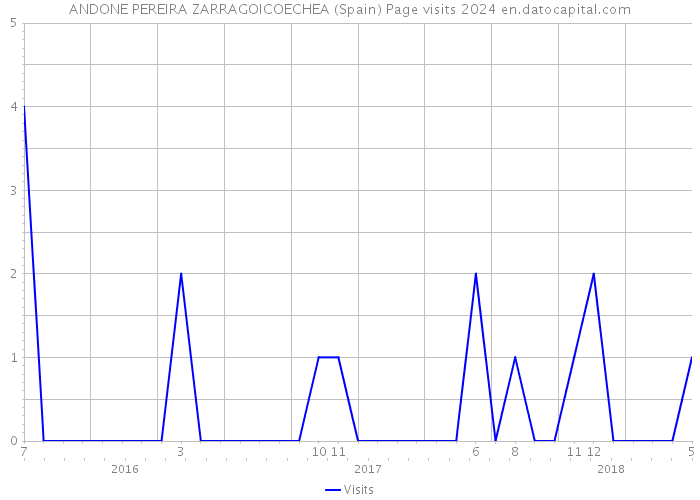 ANDONE PEREIRA ZARRAGOICOECHEA (Spain) Page visits 2024 