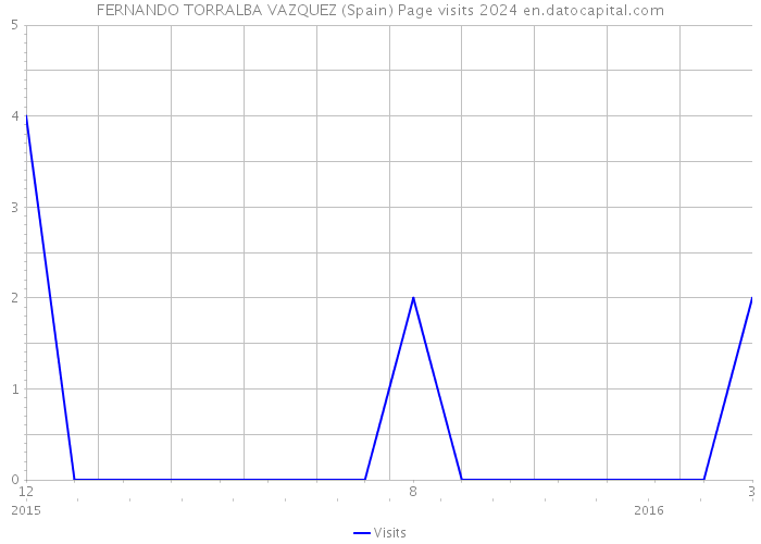 FERNANDO TORRALBA VAZQUEZ (Spain) Page visits 2024 