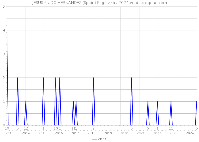 JESUS PIUDO HERNANDEZ (Spain) Page visits 2024 