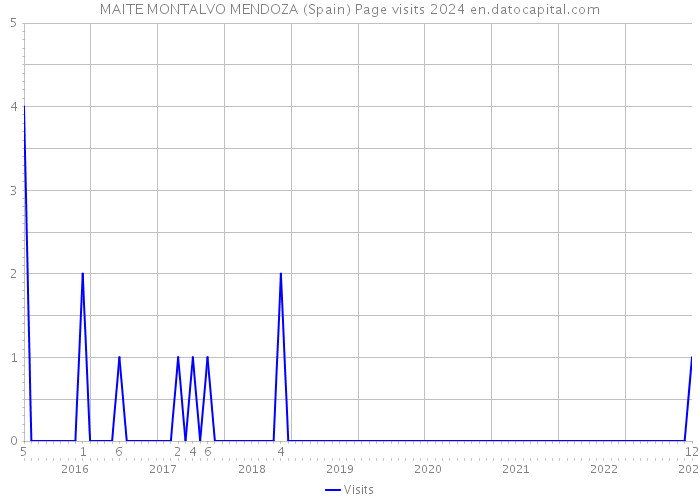 MAITE MONTALVO MENDOZA (Spain) Page visits 2024 