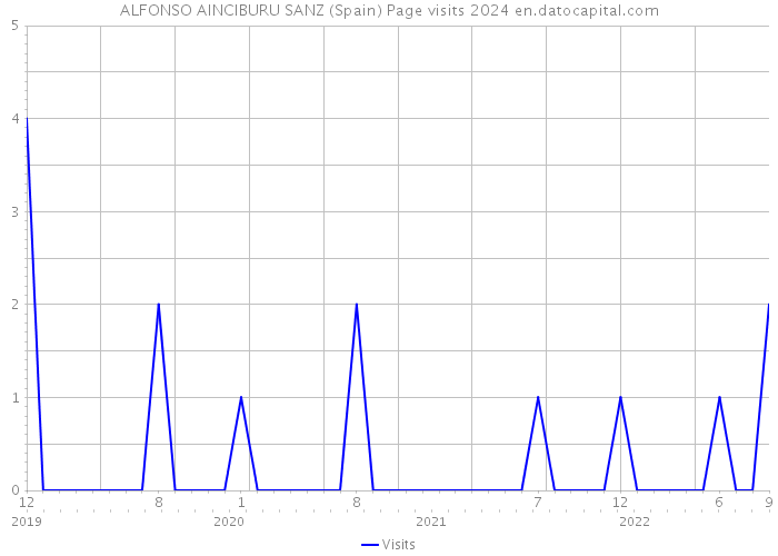 ALFONSO AINCIBURU SANZ (Spain) Page visits 2024 