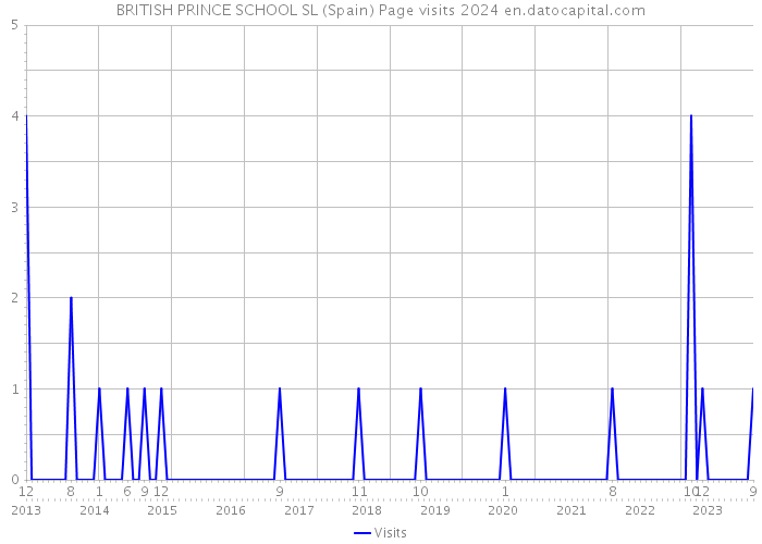 BRITISH PRINCE SCHOOL SL (Spain) Page visits 2024 