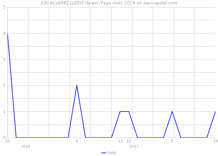 JON ALVAREZ LLEDO (Spain) Page visits 2024 