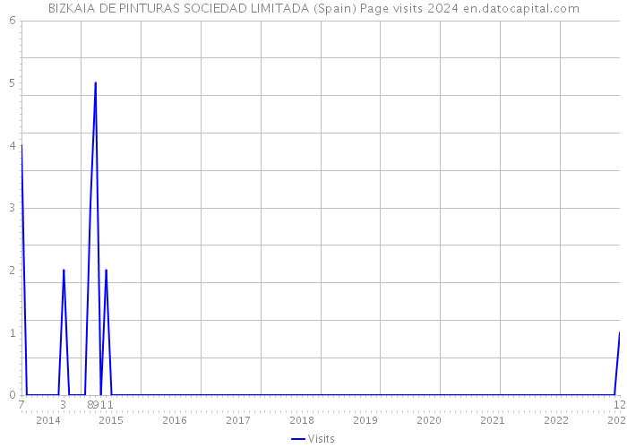 BIZKAIA DE PINTURAS SOCIEDAD LIMITADA (Spain) Page visits 2024 