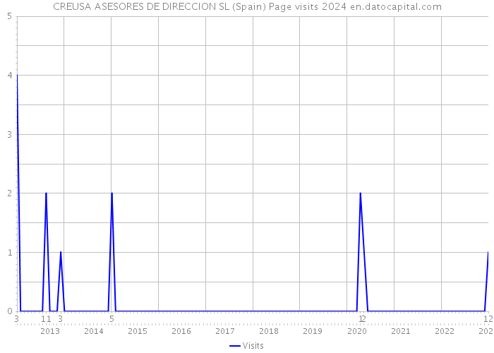CREUSA ASESORES DE DIRECCION SL (Spain) Page visits 2024 