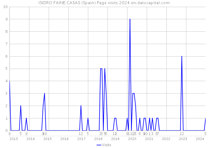 ISIDRO FAINE CASAS (Spain) Page visits 2024 