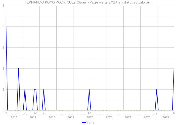 FERNANDO POYO RODRIGUEZ (Spain) Page visits 2024 