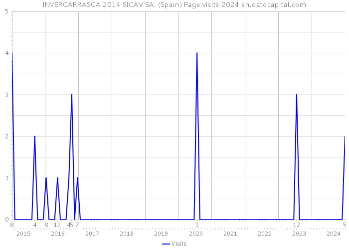 INVERCARRASCA 2014 SICAV SA. (Spain) Page visits 2024 