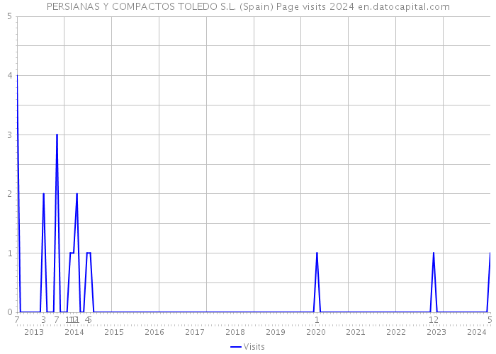 PERSIANAS Y COMPACTOS TOLEDO S.L. (Spain) Page visits 2024 