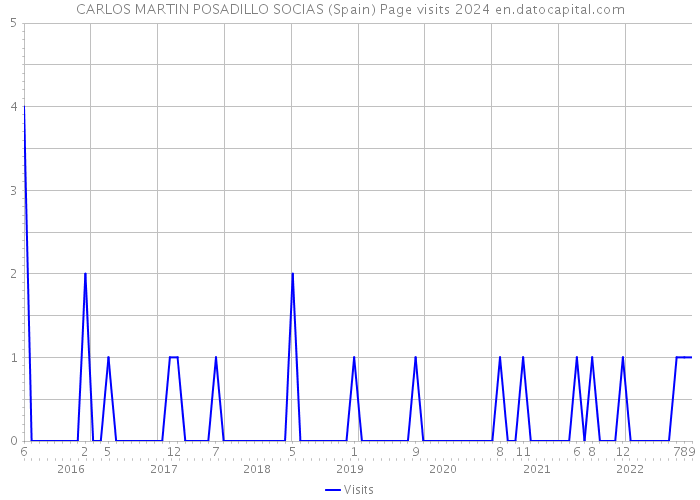 CARLOS MARTIN POSADILLO SOCIAS (Spain) Page visits 2024 