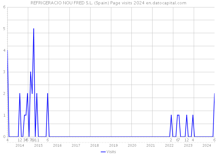 REFRIGERACIO NOU FRED S.L. (Spain) Page visits 2024 