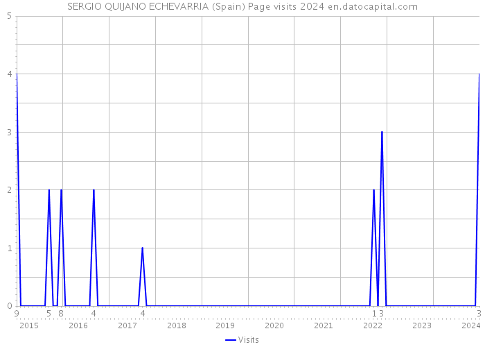 SERGIO QUIJANO ECHEVARRIA (Spain) Page visits 2024 