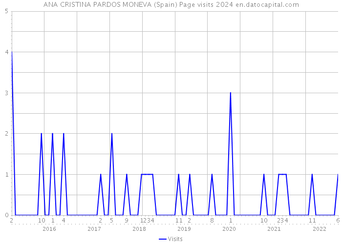 ANA CRISTINA PARDOS MONEVA (Spain) Page visits 2024 