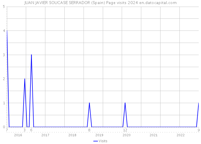 JUAN JAVIER SOUCASE SERRADOR (Spain) Page visits 2024 