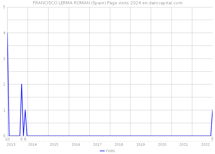 FRANCISCO LERMA ROMAN (Spain) Page visits 2024 