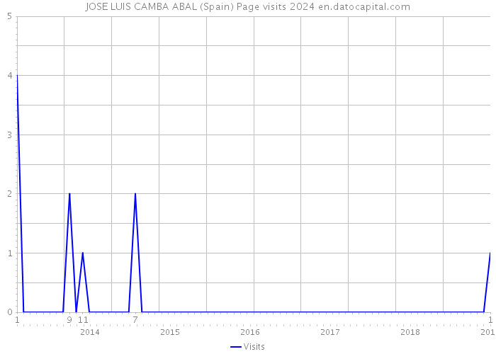 JOSE LUIS CAMBA ABAL (Spain) Page visits 2024 