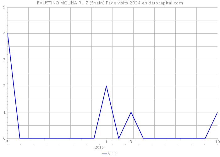 FAUSTINO MOLINA RUIZ (Spain) Page visits 2024 