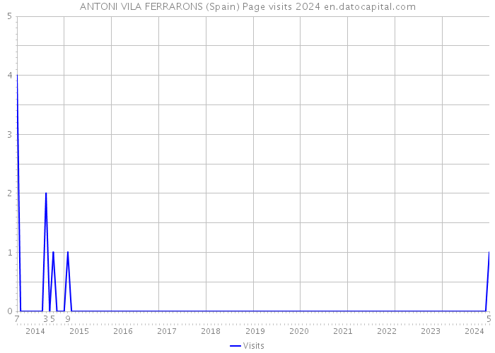 ANTONI VILA FERRARONS (Spain) Page visits 2024 