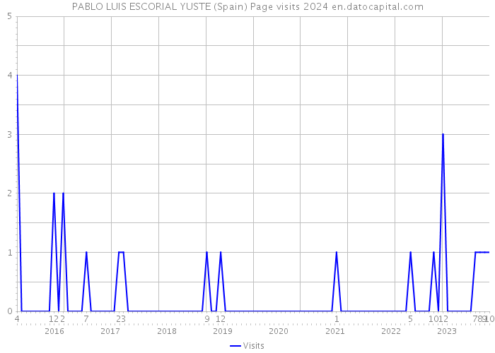 PABLO LUIS ESCORIAL YUSTE (Spain) Page visits 2024 