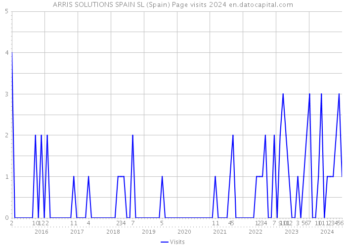 ARRIS SOLUTIONS SPAIN SL (Spain) Page visits 2024 