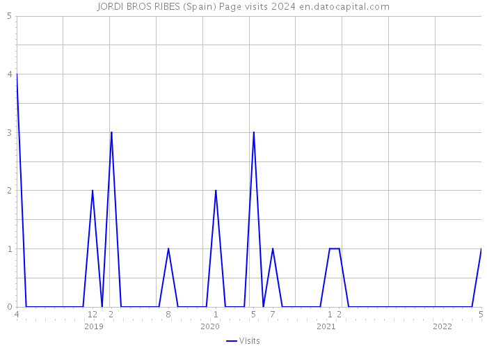 JORDI BROS RIBES (Spain) Page visits 2024 
