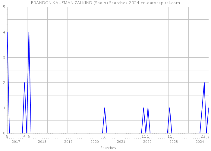 BRANDON KAUFMAN ZALKIND (Spain) Searches 2024 